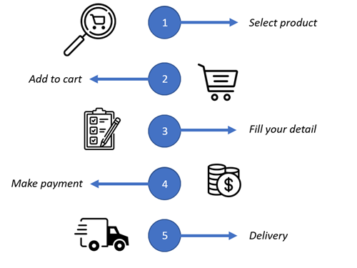 IBM Sterling OMS Testing | Sterling Testing Services | Prolifics Testing